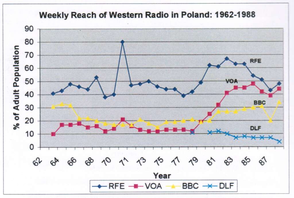 R. Eugene Parta, Director of Audience Research and Program Evaluation, Radio Free Europe/Radio Liberty, Inc., "Listening Rates to Western Radio Stations in Poland, Hungary, Czechoslovakia, Romania, and Bulgaria: 1962-1988, Stanford, CA, 2004. 